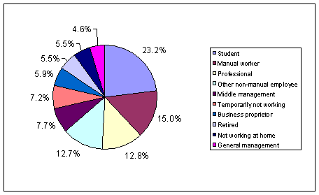 Occupations Of Porn Surfers In The United Kingdom